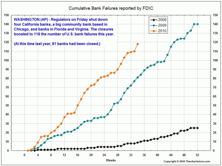 Behind the lines FDIC Bank Failures