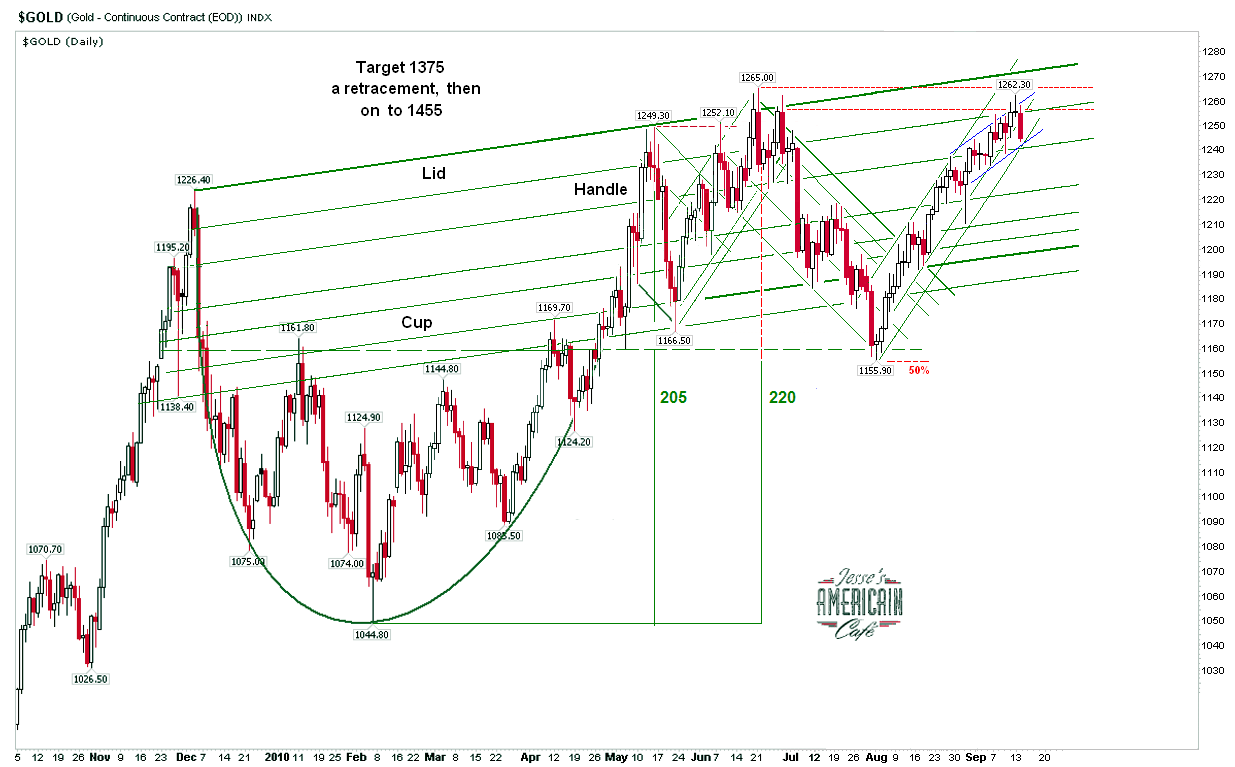 Jesseu0026#39;s Cafu00e9 Amu00e9ricain: Gold Daily Chart