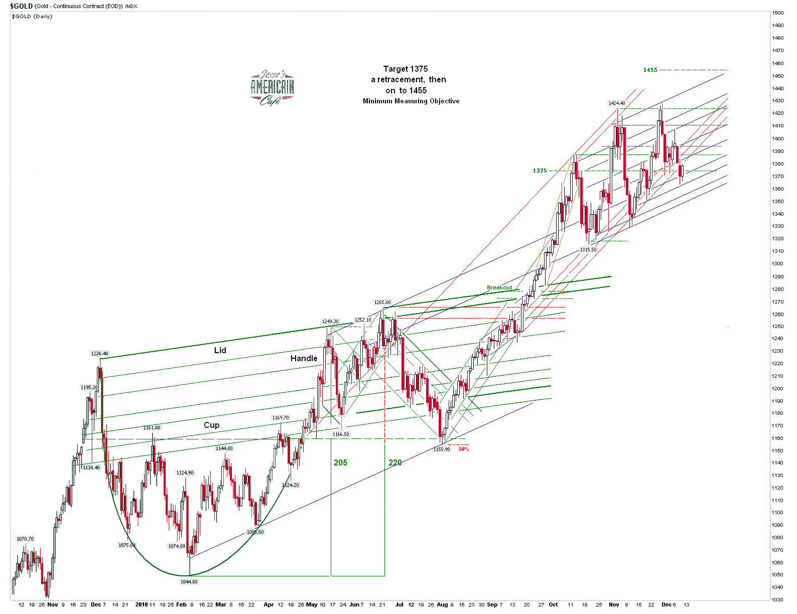 Jesse's Café Américain: Gold Daily and Silver Weekly Charts