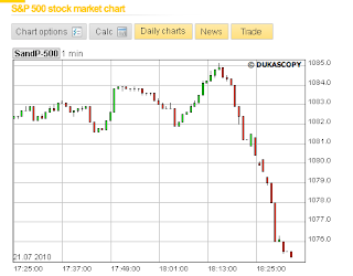 markets dive as bernanke speaks