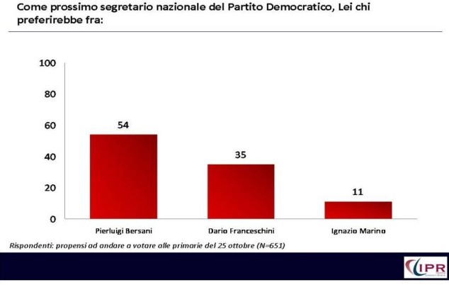 SONDAGGIO PRIMARIE PD: BERSANI AL 54%, FORZA PIERLUIGI...