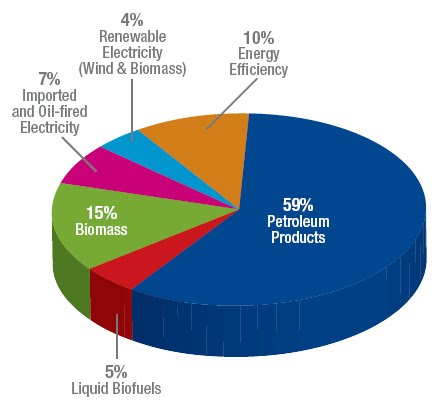 energy mix island prince canada edward pei biomass regions study international re
