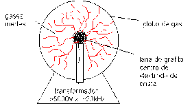 enroque de ciencia bola de plasma i