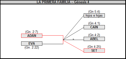 sobre - Preguntas que debes hacerte sobre el Génesis Primera_familia