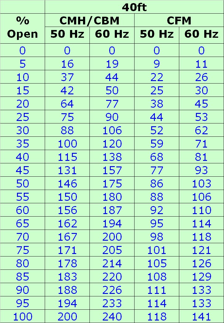 Fresh Air Exchange Flow Rate Conversion. (Update)