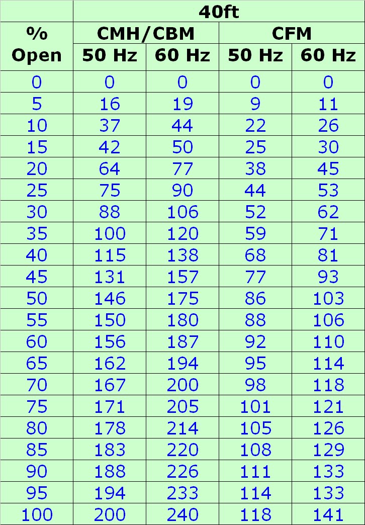 Mch To Cfm Conversion Chart