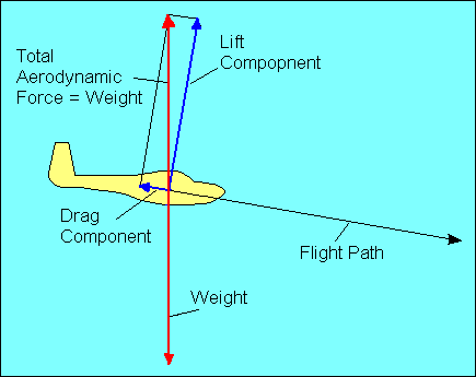 Flight Science Up Up and Away: Section C Chapter 3: Aerodynamics Of Maneuvering Flight