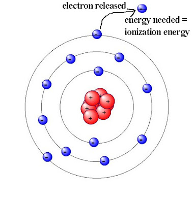 High School Chemistry Blog: Ionization Energy