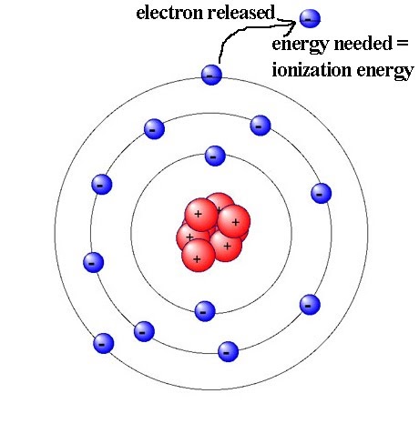 High School Chemistry Blog: Ionization Energy