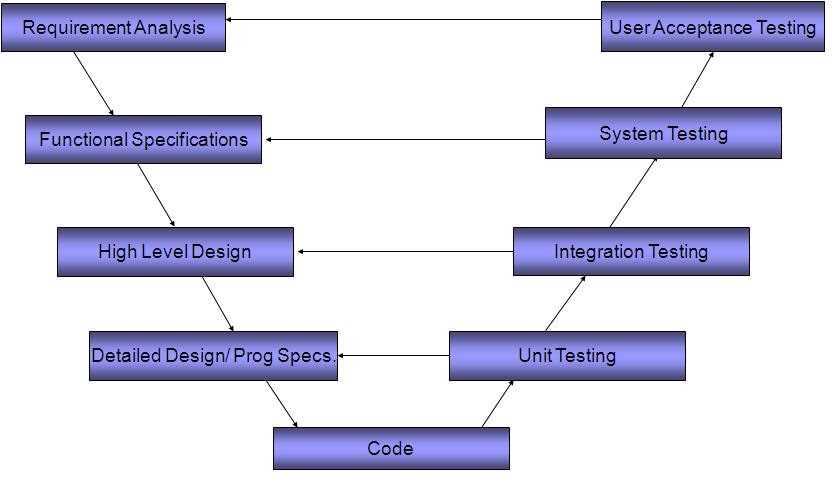 Software Testing Basics: V - MODEL