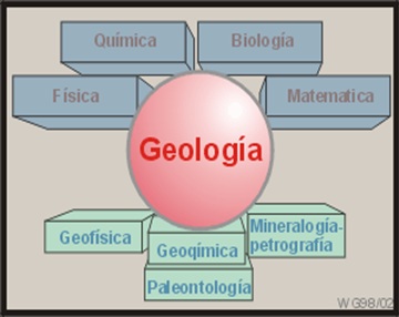 RELACIÓN DE LA GEOLOGÍA CON OTRAS CIENCIAS