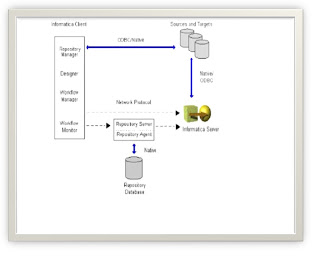 Informatica: INFORMATICA ARCHITECTURE