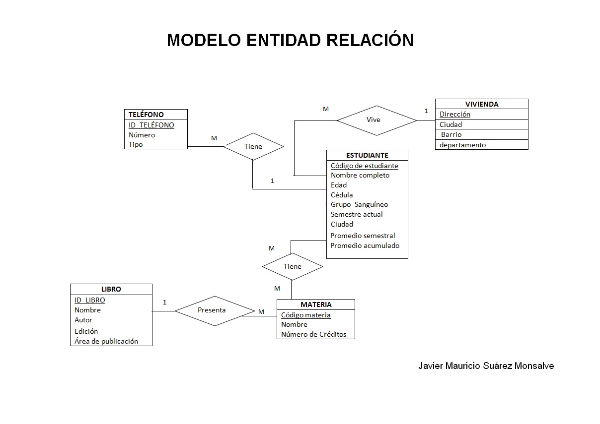 ESCUELA E3T: MODELO ENTIDAD RELACION