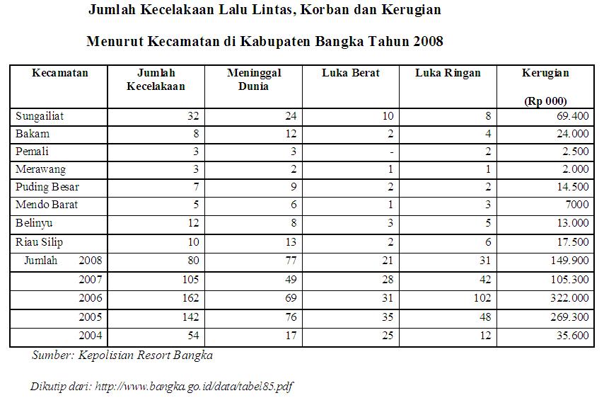 Divy's Blog Analisis Kecelakaan Lalu Lintas di Kabupaten Bangka