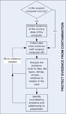 term papers on computer forensics term papers on computer forensics