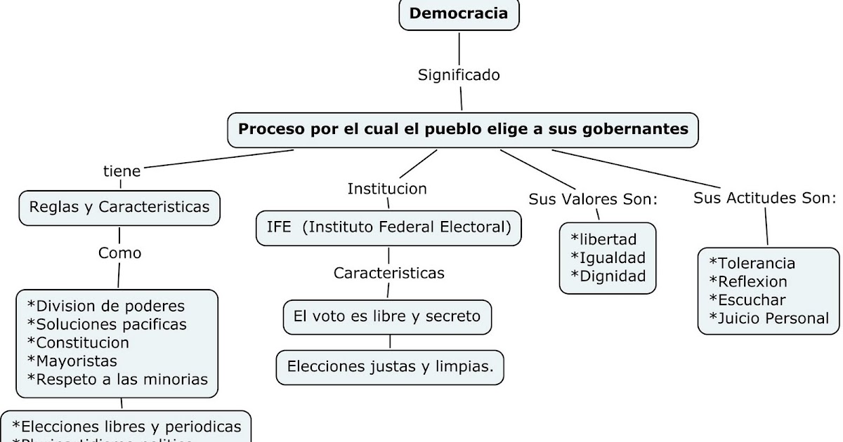 Reyes Mapa Conceptual de la Democracia