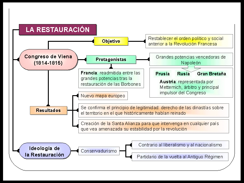 Restauración Monárquica Mind Map