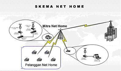 Paket Usaha Net Home