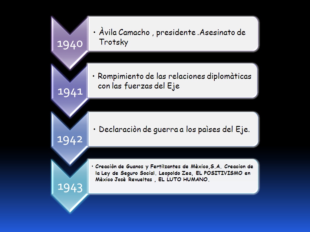 Gobierno de Manuel Avila Camacho FRISO CRONOLOGICO 19401946 (GOBIERNO DE AVILA CAMACHO) Gobierno de Manuel Avila Camacho FRISO CRONOLOGICO 19401946 (GOBIERNO DE AVILA CAMACHO)
