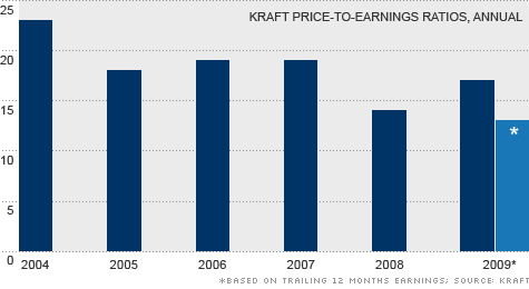 [chart_kraft_top.gif]