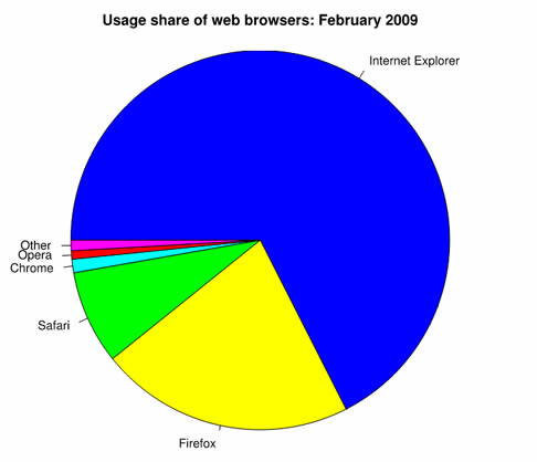 [usage_share_of_web_browsers_february_2009.jpg.jpeg]