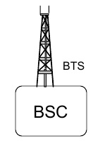 Mobile Telecommunication Architecture
