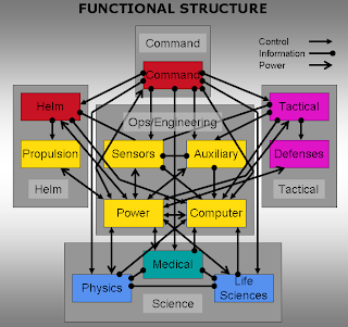 A diagram of the proposed functional structure of key starship systems in a Star Trek MMORPG