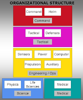 A diagram of the proposed organizational structure of key starship systems in a Star Trek MMORPG