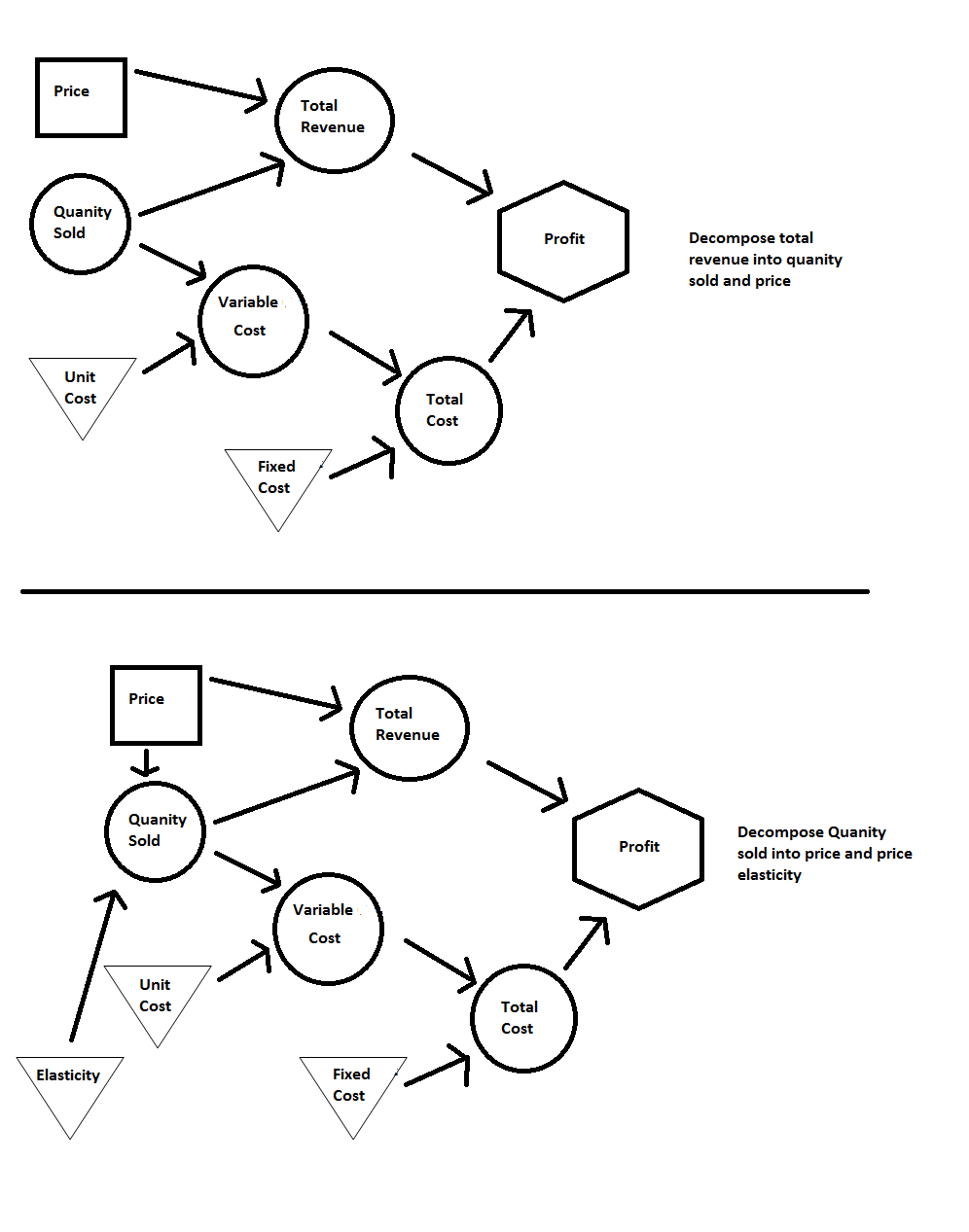 The Spot: 2.3.2. Example income statement influence chart