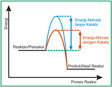 Reaksi Energi – SiswaPelajar.com
