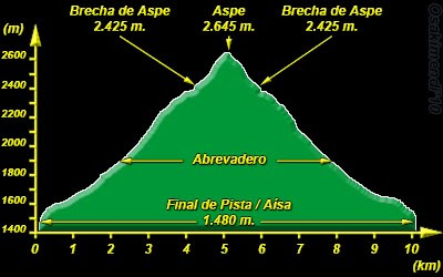 Pefil del Recorrido