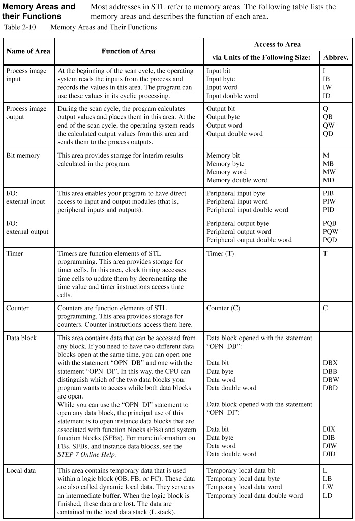 Prog. in STATEMENT - What is PLC ? | PLC Programming Examples | PLC ...
