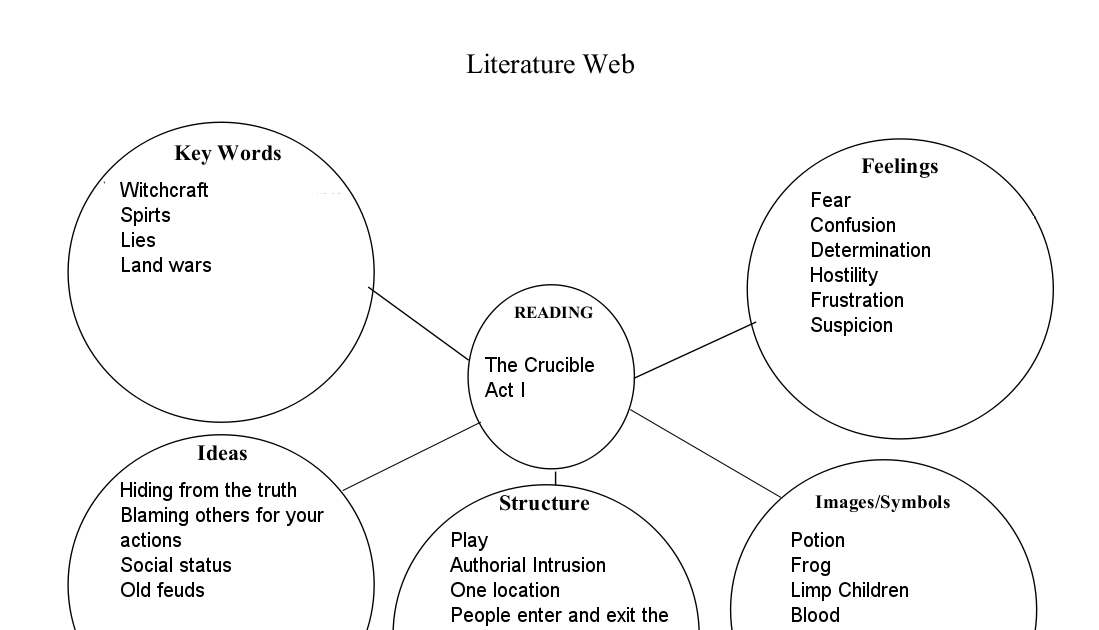 The Crucible Act One Hysteria Blame Chart