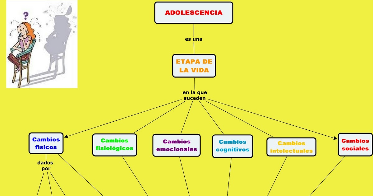 Aprendizaje y adolescencia MAPA CONCEPTUAL
