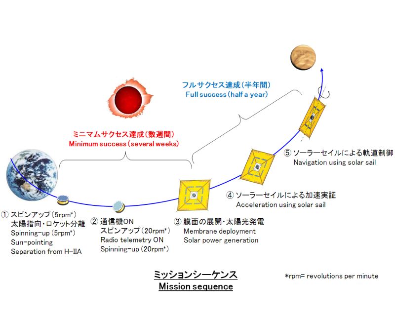 LinkNotes Japan's Solar Sail Spacecraft, Ikaros
