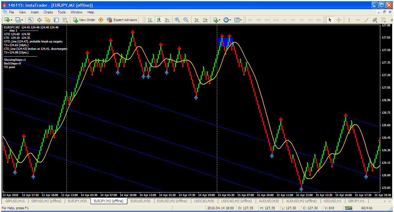 Analisa trend forex Market terkini: Teknik Renko Chart