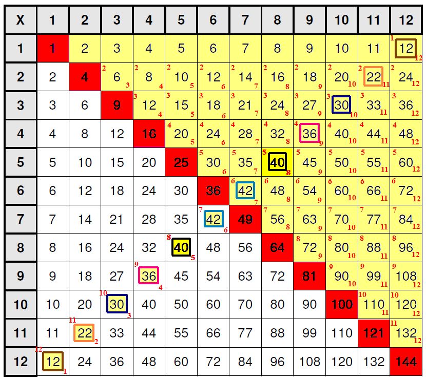 Cobb Adult Ed Math Learning Multiplication Tables