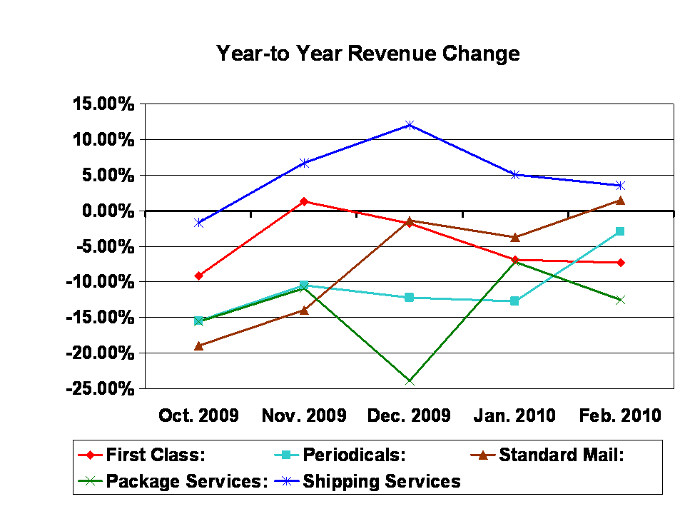 usps finances usps finances