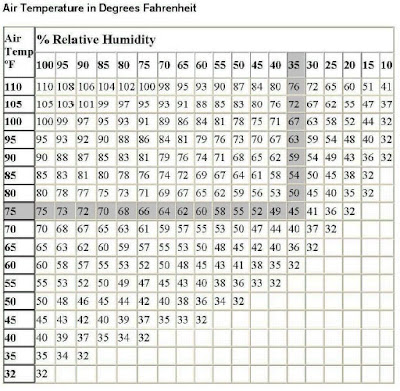 Relative Humidity Versus Temperature Chart