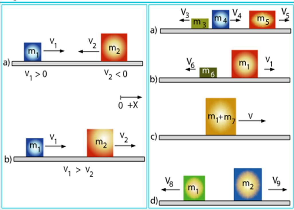 Cantidad de Movimiento. • Choques o Colisiones.