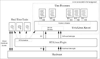 Today's Dream is Tomorrow's Invention: Real Time Linux Apakah itu?