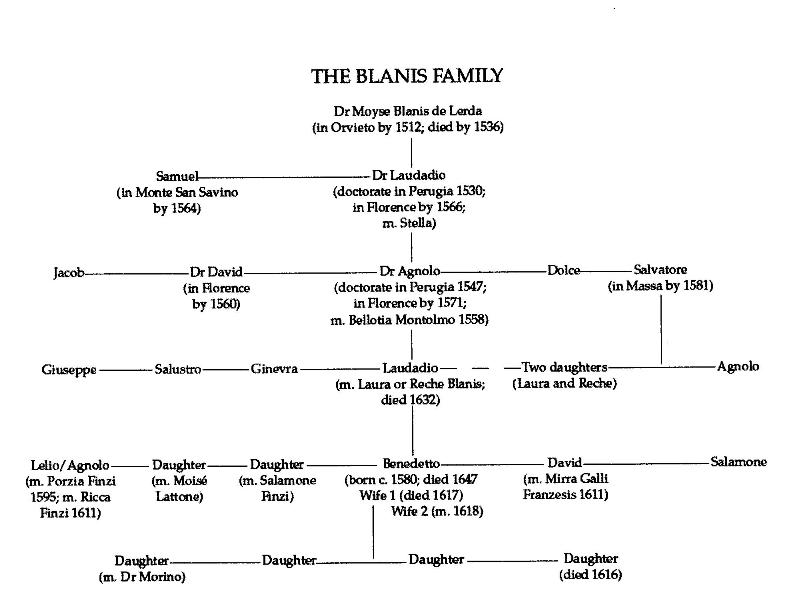 for BLANIS FAMILY TREE...