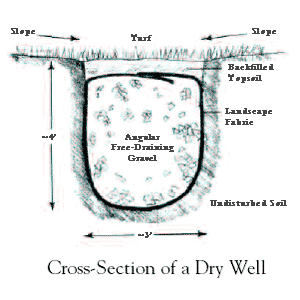 Leedys in a modern house: Dry well in the works