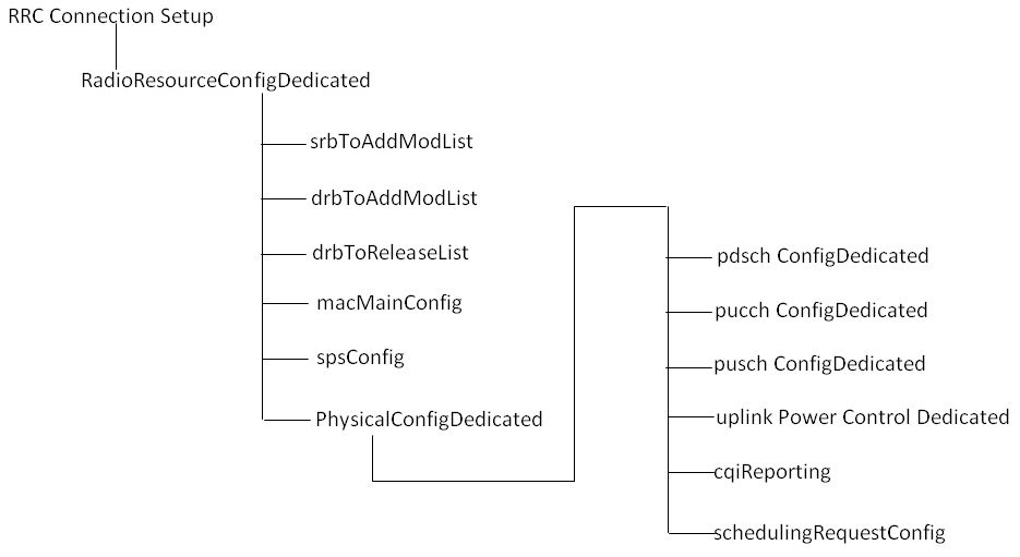 ShareAll: Protocol Sequence : Typical Packet Call