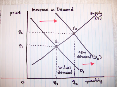 Economic Perspectives: An Increase in Demand