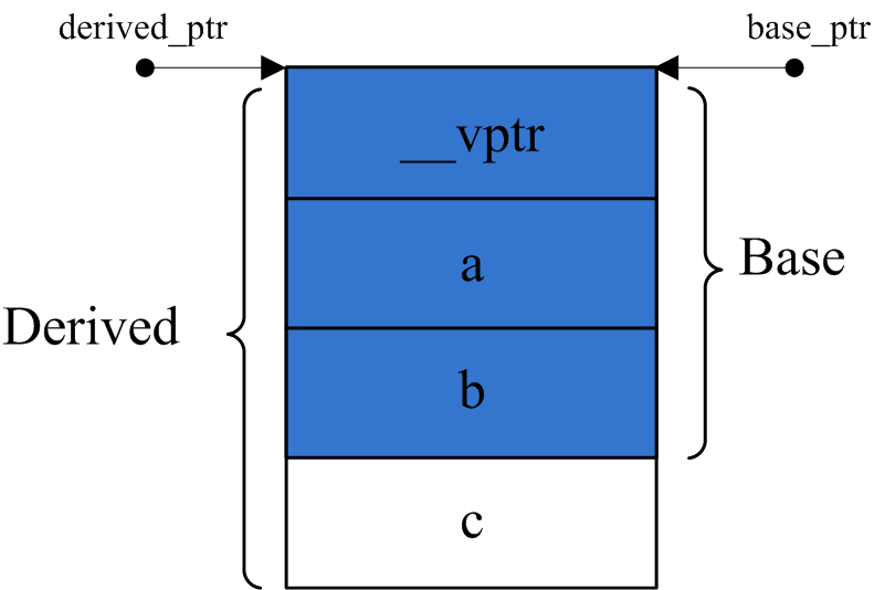 Inheritance, Virtual Method Table, and Memory Layout of Class Mirror