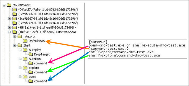 Journey Into Incident Response: Autoplay and Autorun Exploit Artifacts