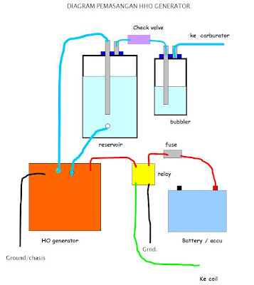 Go Green With HHO Drycells: Hydrogen Dry Cells Generator