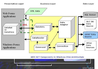 Suresh Tips and Tricks on .NET & Sql Server ADO.NET