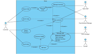 Requirements Engineering: Use case Diagram for Project
